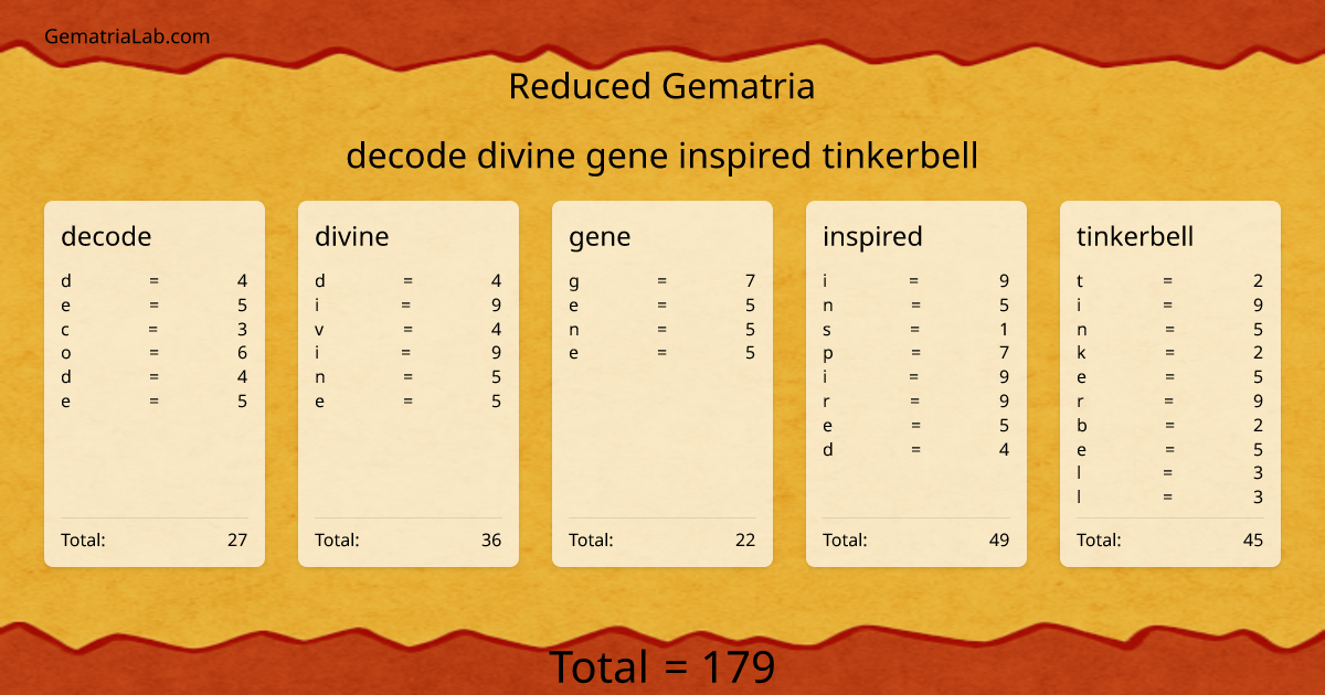 decode divine gene inspired tinkerbell in reduced Gematria